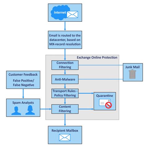 exchange online encryption|exchange online protection encryption.
